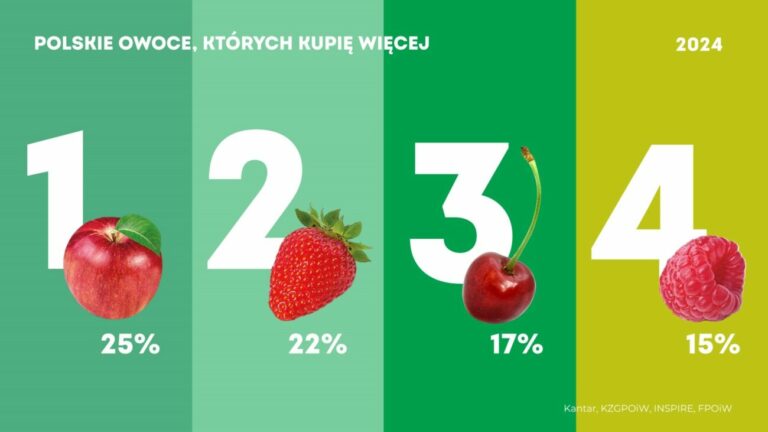 Jak poparcie protestów przekłada się na zakupy polskich produktów?
