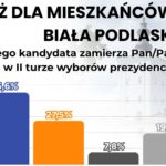 Sondaż prezydencki Niezależnej Inicjatywy Sondażowej dla Białej Podlaskiej i Powiatu Bialskiego