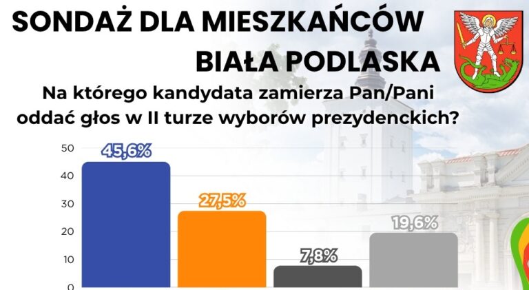 Sondaż prezydencki Niezależnej Inicjatywy Sondażowej dla Białej Podlaskiej i Powiatu Bialskiego